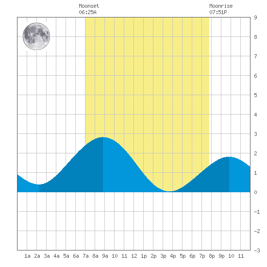 Boot Key Harbor tide chart for Wednesday, August 30, 2023