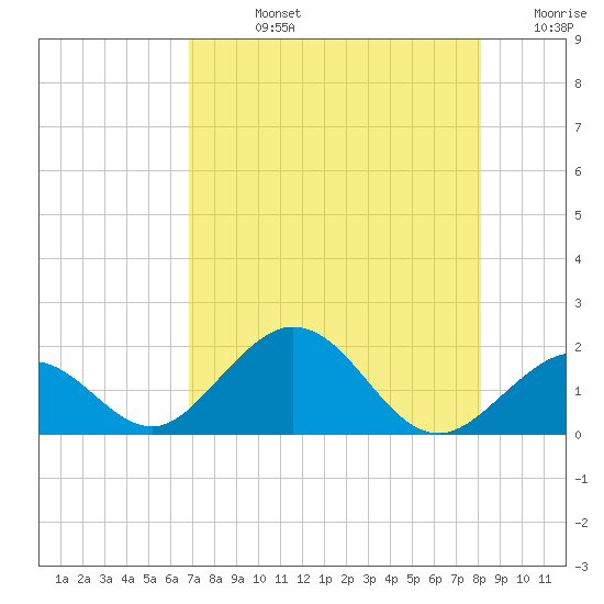 Boot Key Harbor tide chart for Friday, August 4, 2023