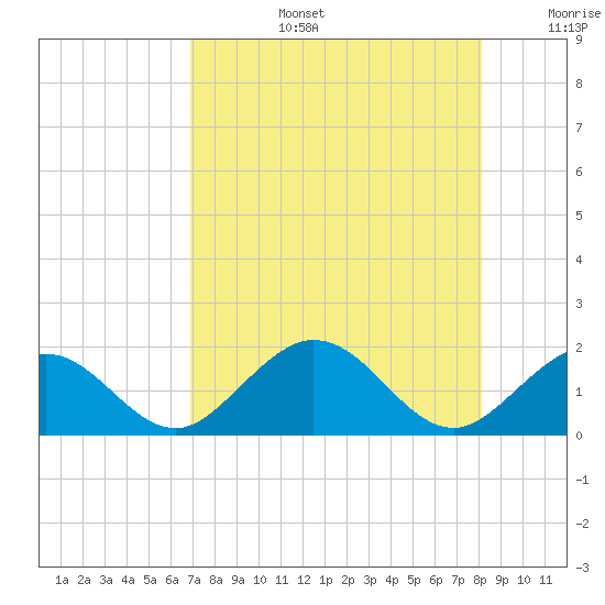 Boot Key Harbor tide chart for Saturday, August 5, 2023