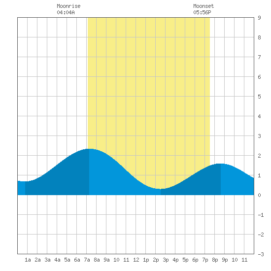 Boot Key Harbor tide chart for Monday, September 11, 2023