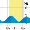 Boot Key Harbor tide chart for Thursday, September 28, 2023