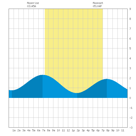 Boot Key Harbor tide chart for Tuesday, October 10, 2023