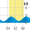 Boot Key Harbor tide chart for Friday, October 13, 2023