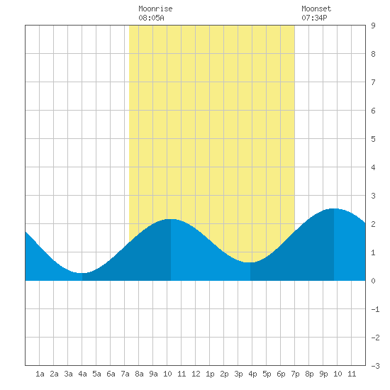 Boot Key Harbor tide chart for Sunday, October 15, 2023