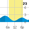 Boot Key Harbor tide chart for Monday, October 23, 2023