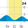 Boot Key Harbor tide chart for Tuesday, October 24, 2023