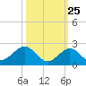 Boot Key Harbor tide chart for Wednesday, October 25, 2023