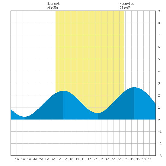 Boot Key Harbor tide chart for Friday, October 27, 2023