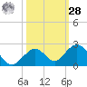 Boot Key Harbor tide chart for Saturday, October 28, 2023
