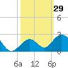 Boot Key Harbor tide chart for Sunday, October 29, 2023