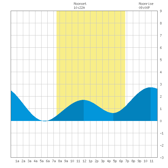 Boot Key Harbor tide chart for Tuesday, October 31, 2023