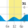 Boot Key Harbor tide chart for Tuesday, October 31, 2023