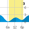 Boot Key Harbor tide chart for Tuesday, October 3, 2023