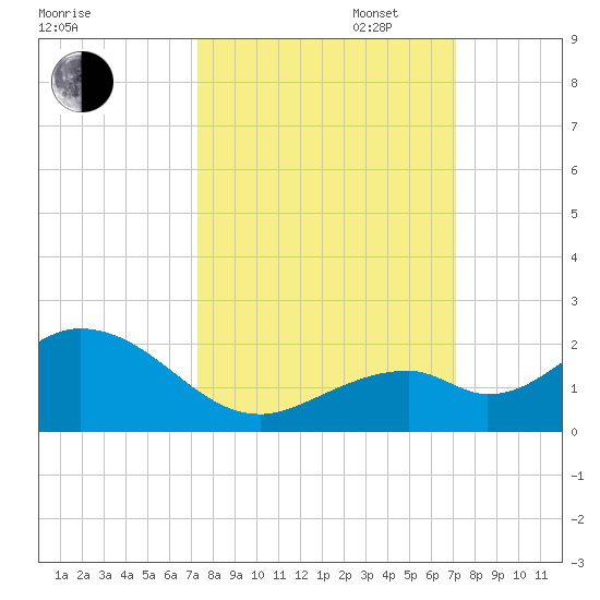 Boot Key Harbor tide chart for Friday, October 6, 2023