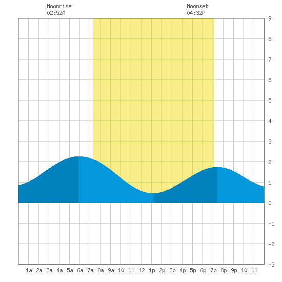 Boot Key Harbor tide chart for Monday, October 9, 2023