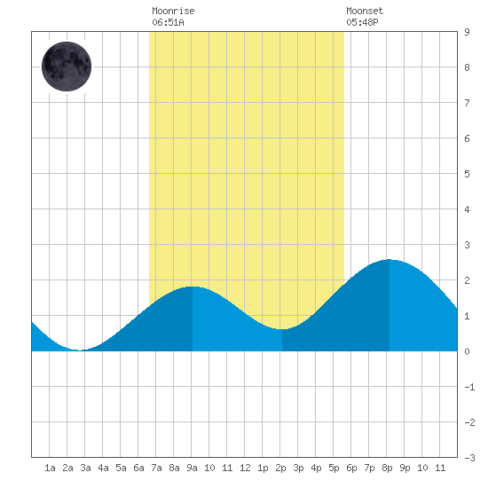 Boot Key Harbor tide chart for Monday, November 13, 2023
