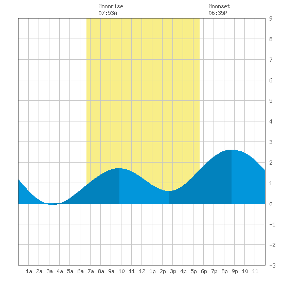 Boot Key Harbor tide chart for Tuesday, November 14, 2023