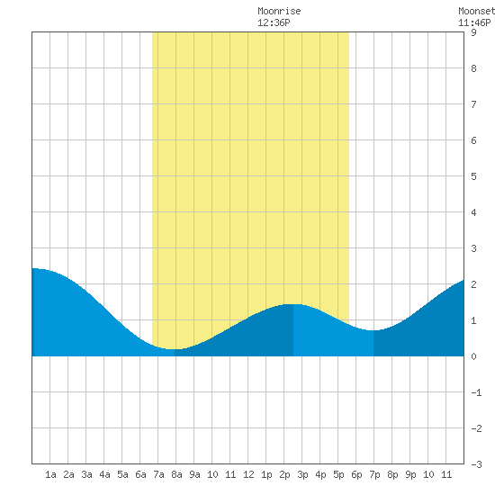 Boot Key Harbor tide chart for Sunday, November 19, 2023