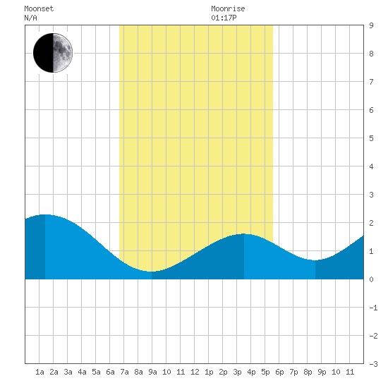Boot Key Harbor tide chart for Monday, November 20, 2023