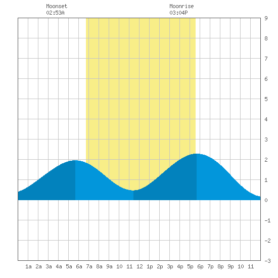 Boot Key Harbor tide chart for Thursday, November 23, 2023