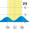 Boot Key Harbor tide chart for Thursday, November 23, 2023