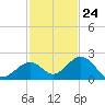 Boot Key Harbor tide chart for Friday, November 24, 2023