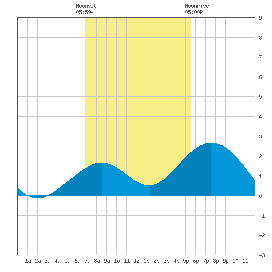 Boot Key Harbor tide chart for Sunday, November 26, 2023