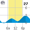 Boot Key Harbor tide chart for Monday, November 27, 2023