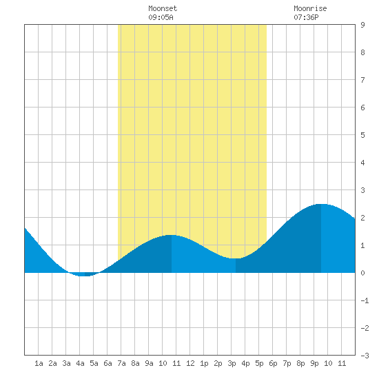 Boot Key Harbor tide chart for Wednesday, November 29, 2023