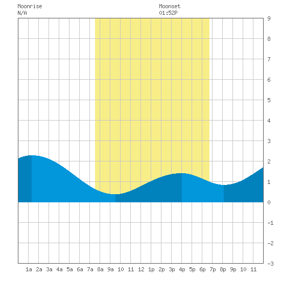 Boot Key Harbor tide chart for Saturday, November 4, 2023