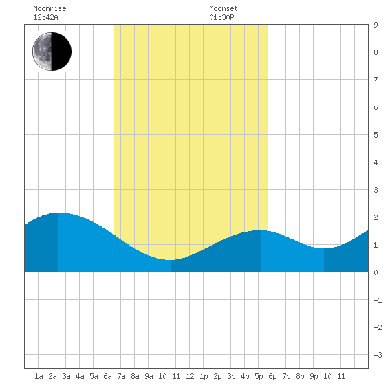 Boot Key Harbor tide chart for Sunday, November 5, 2023
