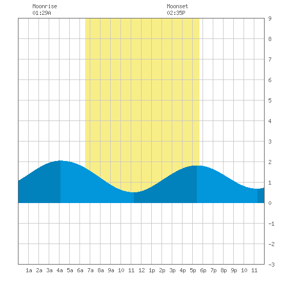 Boot Key Harbor tide chart for Tuesday, November 7, 2023