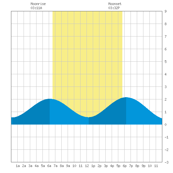 Boot Key Harbor tide chart for Thursday, November 9, 2023