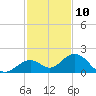 Boot Key Harbor tide chart for Sunday, December 10, 2023