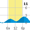Boot Key Harbor tide chart for Monday, December 11, 2023
