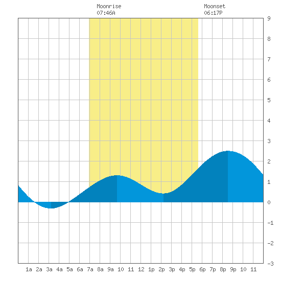 Boot Key Harbor tide chart for Wednesday, December 13, 2023