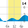 Boot Key Harbor tide chart for Thursday, December 14, 2023