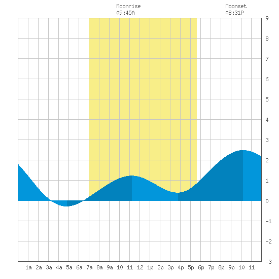 Boot Key Harbor tide chart for Friday, December 15, 2023