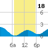 Boot Key Harbor tide chart for Monday, December 18, 2023