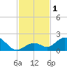 Boot Key Harbor tide chart for Friday, December 1, 2023