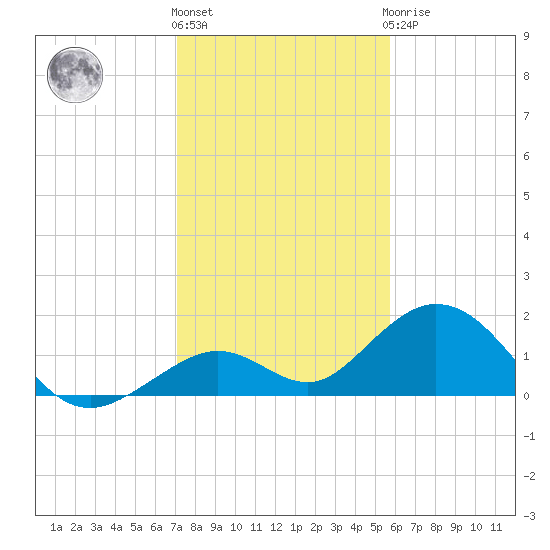 Boot Key Harbor tide chart for Tuesday, December 26, 2023