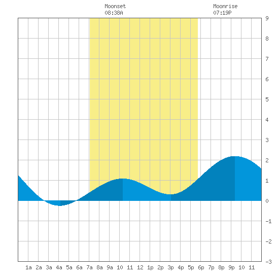 Boot Key Harbor tide chart for Thursday, December 28, 2023