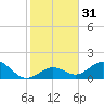 Boot Key Harbor tide chart for Sunday, December 31, 2023