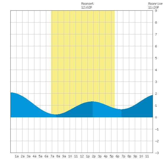 Boot Key Harbor tide chart for Sunday, December 3, 2023