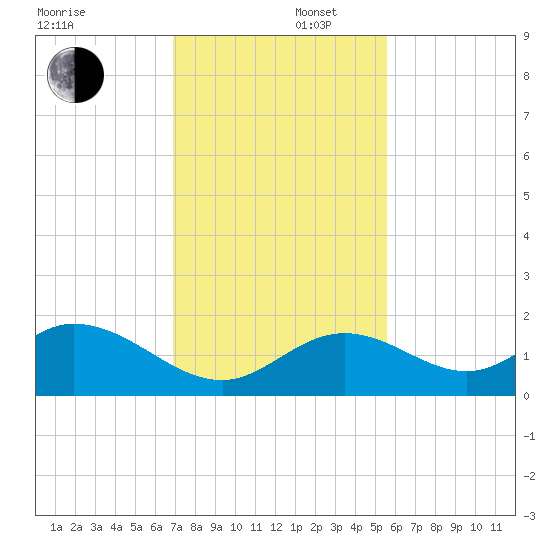 Boot Key Harbor tide chart for Tuesday, December 5, 2023
