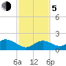 Boot Key Harbor tide chart for Tuesday, December 5, 2023
