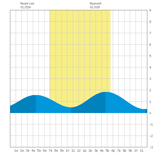Boot Key Harbor tide chart for Thursday, December 7, 2023