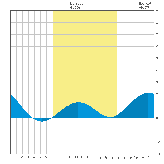 Boot Key Harbor tide chart for Sunday, January 14, 2024