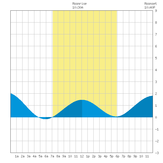 Boot Key Harbor tide chart for Monday, January 15, 2024