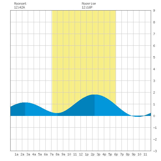Boot Key Harbor tide chart for Thursday, January 18, 2024